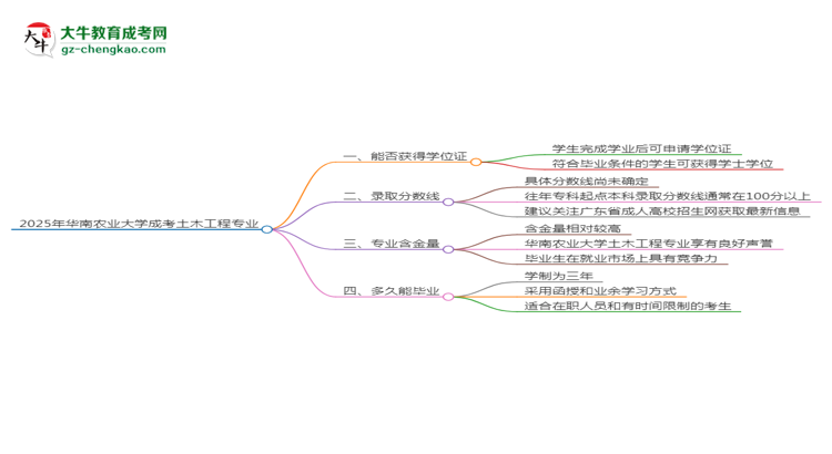 2025年華南農(nóng)業(yè)大學(xué)成考土木工程專業(yè)能拿學(xué)位證嗎？思維導(dǎo)圖