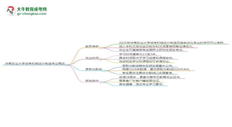 華南農(nóng)業(yè)大學(xué)2025年成考機(jī)械設(shè)計(jì)制造及其自動化專業(yè)能考研究生嗎？思維導(dǎo)圖