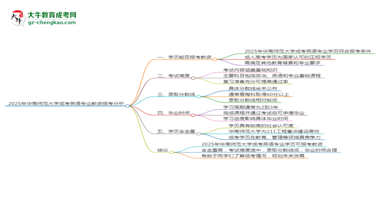 2025年華南師范大學成考英語專業(yè)學歷能報考教資嗎？思維導圖