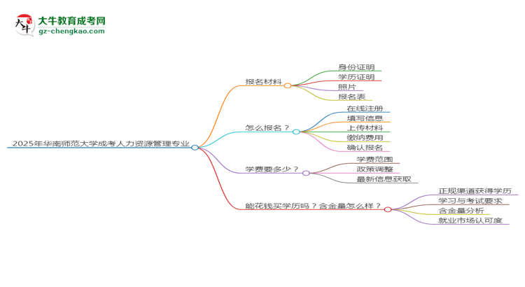 2025年華南師范大學(xué)成考人力資源管理專業(yè)報(bào)名材料需要什么？思維導(dǎo)圖