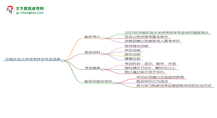 華南農(nóng)業(yè)大學(xué)2025年成考林學(xué)專業(yè)學(xué)歷能考公嗎？思維導(dǎo)圖