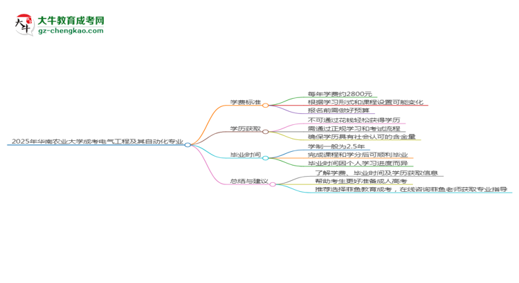 2025年華南農(nóng)業(yè)大學(xué)成考電氣工程及其自動化專業(yè)最新學(xué)費標(biāo)準(zhǔn)多少思維導(dǎo)圖