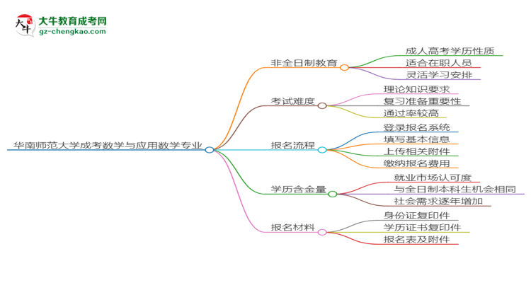 華南師范大學成考數學與應用數學專業(yè)是全日制的嗎？（2025最新）思維導圖