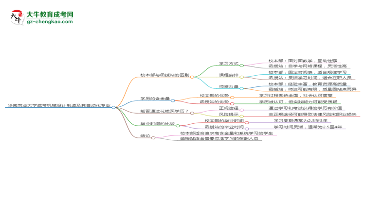華南農(nóng)業(yè)大學(xué)2025年成考機械設(shè)計制造及其自動化專業(yè)校本部和函授站哪個更好？思維導(dǎo)圖