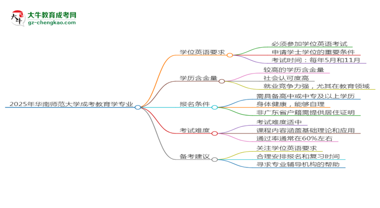 2025年華南師范大學成考教育學專業(yè)要考學位英語嗎？思維導圖