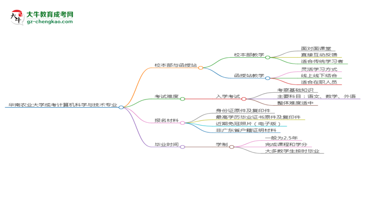 華南農(nóng)業(yè)大學(xué)2025年成考計算機科學(xué)與技術(shù)專業(yè)校本部和函授站哪個更好？思維導(dǎo)圖