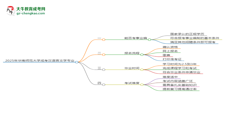 2025年華南師范大學(xué)成考漢語言文學(xué)專業(yè)能考事業(yè)編嗎？思維導(dǎo)圖