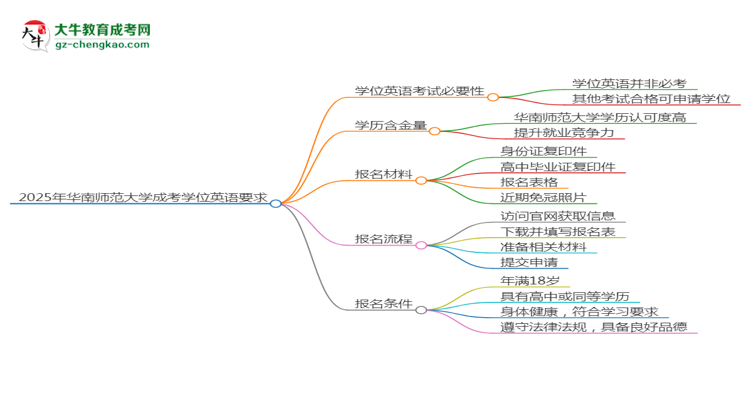 2025年華南師范大學(xué)成考小學(xué)教育專業(yè)要考學(xué)位英語(yǔ)嗎？思維導(dǎo)圖