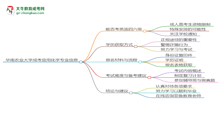 華南農(nóng)業(yè)大學(xué)2025年成考應(yīng)用化學(xué)專業(yè)生可不可以考四六級？思維導(dǎo)圖