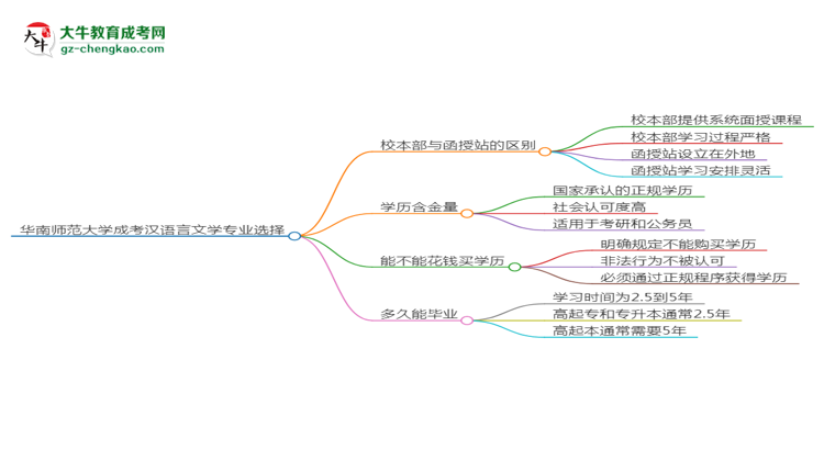 華南師范大學(xué)2025年成考漢語言文學(xué)專業(yè)校本部和函授站哪個更好？思維導(dǎo)圖