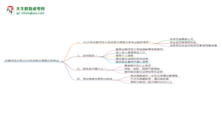 華南師范大學2025年成考漢語言文學專業(yè)能考研究生嗎？思維導圖