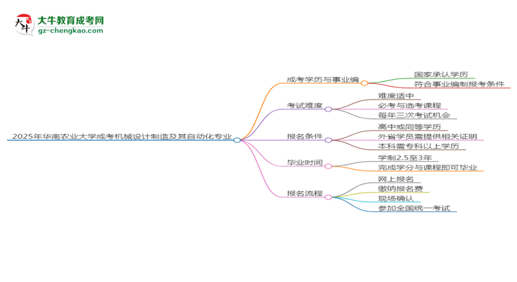 2025年華南農業(yè)大學成考機械設計制造及其自動化專業(yè)能考事業(yè)編嗎？思維導圖