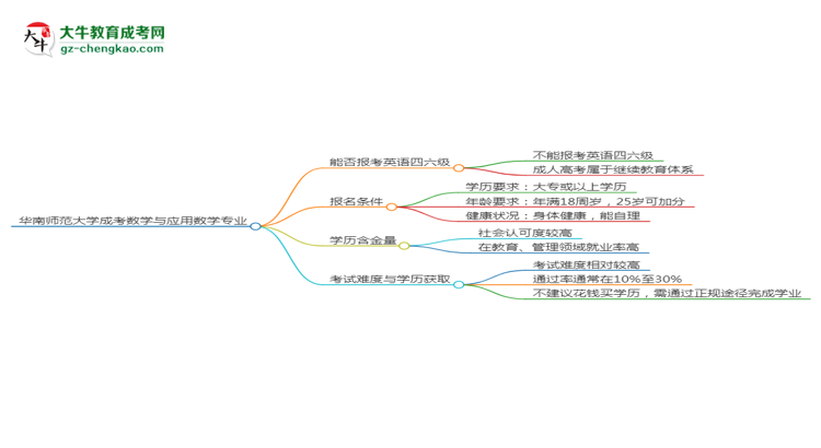 華南師范大學2025年成考數(shù)學與應用數(shù)學專業(yè)生可不可以考四六級？思維導圖