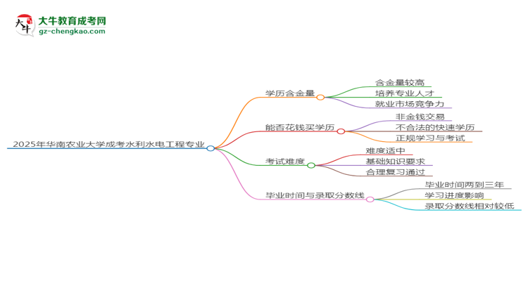 2025年華南農(nóng)業(yè)大學(xué)成考水利水電工程專業(yè)學(xué)歷的含金量怎么樣？思維導(dǎo)圖