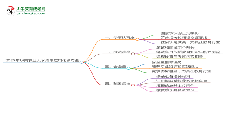 2025年華南農(nóng)業(yè)大學(xué)成考應(yīng)用化學(xué)專業(yè)學(xué)歷能報(bào)考教資嗎？思維導(dǎo)圖
