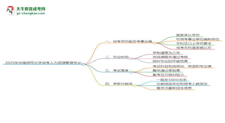 2025年華南師范大學(xué)成考人力資源管理專業(yè)能考事業(yè)編嗎？思維導(dǎo)圖