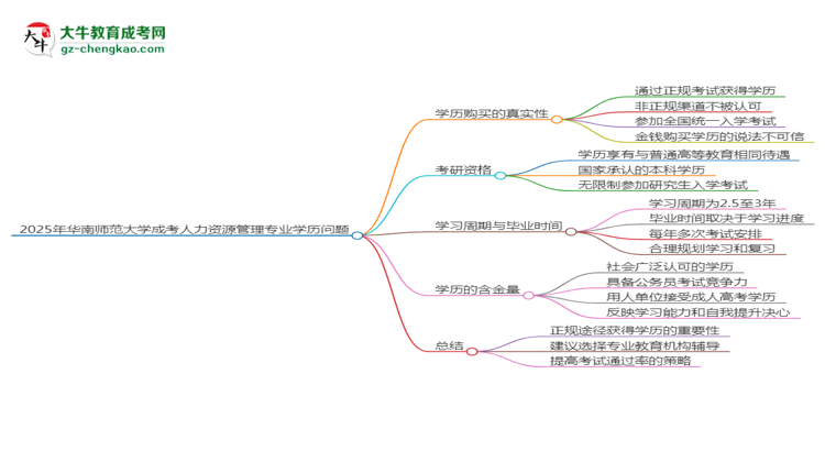 2025年華南師范大學(xué)成考人力資源管理專業(yè)學(xué)歷花錢能買到嗎？思維導(dǎo)圖