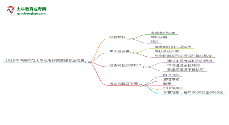 2025年華南師范大學(xué)成考行政管理專業(yè)報(bào)名材料需要什么？思維導(dǎo)圖