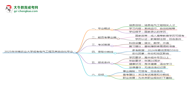 2025年華南農(nóng)業(yè)大學(xué)成考電氣工程及其自動(dòng)化專業(yè)能考事業(yè)編嗎？思維導(dǎo)圖