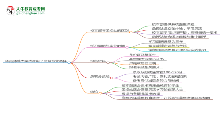 華南師范大學(xué)2025年成考電子商務(wù)專業(yè)校本部和函授站哪個(gè)更好？思維導(dǎo)圖