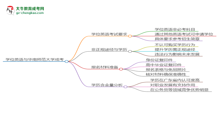2025年華南師范大學(xué)成考行政管理專業(yè)要考學(xué)位英語嗎？思維導(dǎo)圖