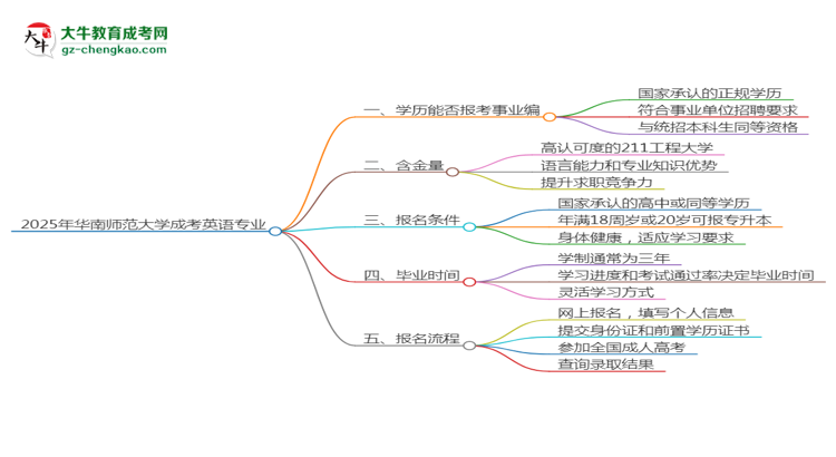 2025年華南師范大學(xué)成考英語(yǔ)專(zhuān)業(yè)能考事業(yè)編嗎？思維導(dǎo)圖