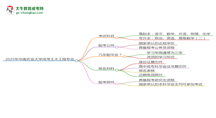 2025年華南農(nóng)業(yè)大學(xué)成考土木工程專業(yè)入學(xué)考試科目有哪些？思維導(dǎo)圖