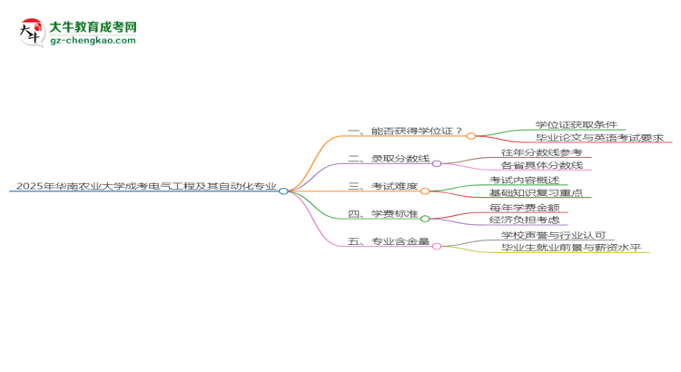 2025年華南農(nóng)業(yè)大學(xué)成考電氣工程及其自動(dòng)化專業(yè)能拿學(xué)位證嗎？思維導(dǎo)圖