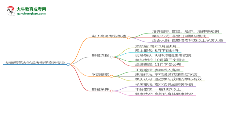 華南師范大學(xué)成考電子商務(wù)專業(yè)是全日制的嗎？（2025最新）思維導(dǎo)圖