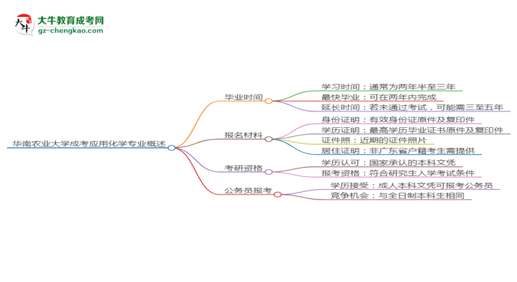 華南農(nóng)業(yè)大學(xué)成考應(yīng)用化學(xué)專業(yè)需多久完成并拿證？（2025年新）思維導(dǎo)圖