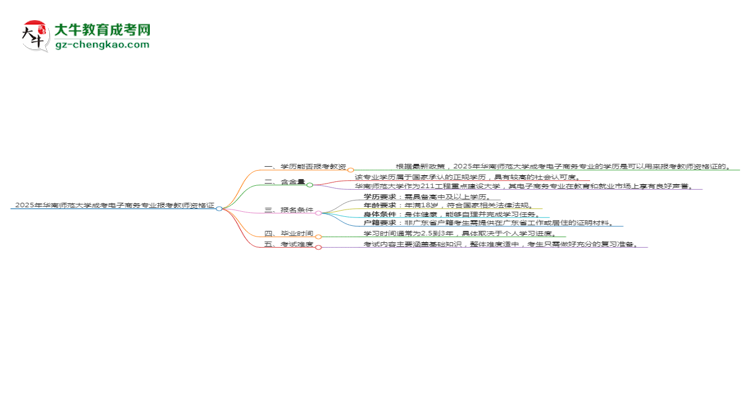 2025年華南師范大學(xué)成考電子商務(wù)專業(yè)學(xué)歷能報(bào)考教資嗎？思維導(dǎo)圖