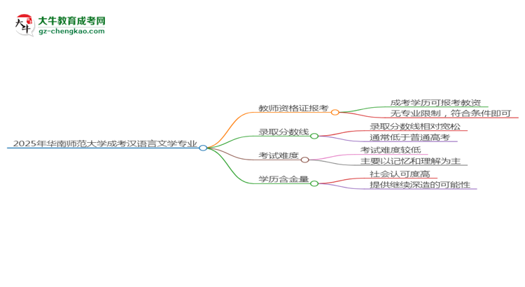 2025年華南師范大學(xué)成考漢語言文學(xué)專業(yè)學(xué)歷能報(bào)考教資嗎？思維導(dǎo)圖