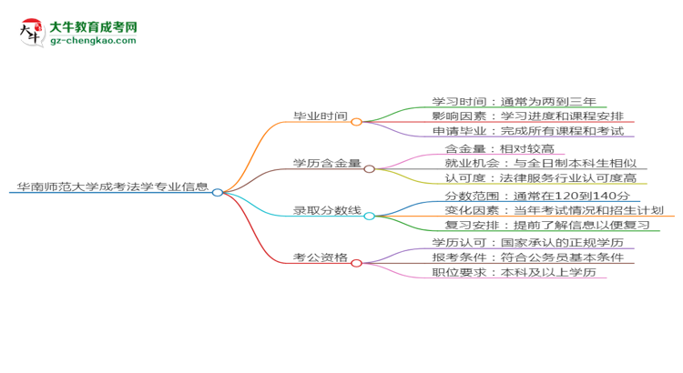 華南師范大學(xué)成考法學(xué)專業(yè)需多久完成并拿證？（2025年新）思維導(dǎo)圖