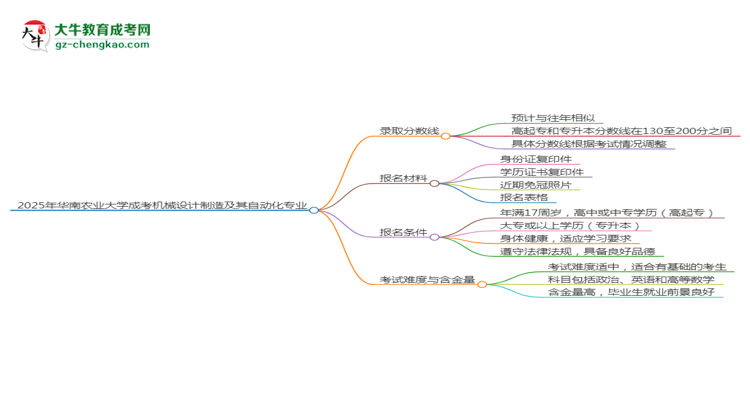 2025年華南農(nóng)業(yè)大學成考機械設(shè)計制造及其自動化專業(yè)錄取分數(shù)線是多少？思維導圖