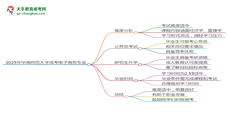 2025年華南師范大學(xué)成考電子商務(wù)專業(yè)難不難？思維導(dǎo)圖