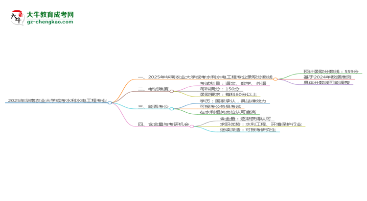 2025年華南農(nóng)業(yè)大學(xué)成考水利水電工程專(zhuān)業(yè)錄取分?jǐn)?shù)線(xiàn)是多少？思維導(dǎo)圖