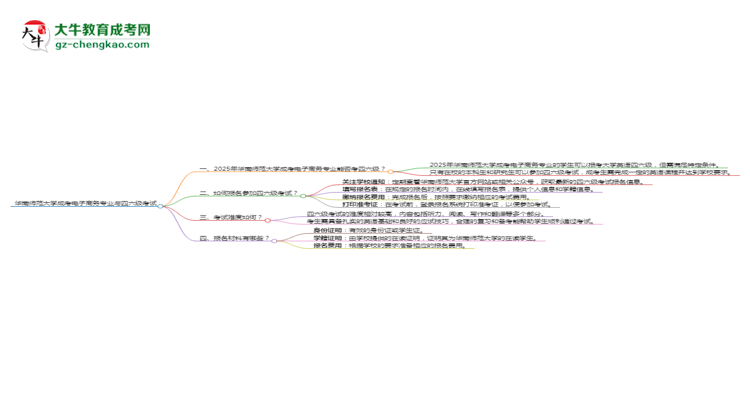 華南師范大學(xué)2025年成考電子商務(wù)專業(yè)生可不可以考四六級？思維導(dǎo)圖