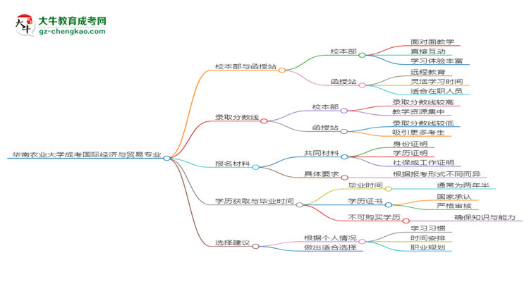 華南農(nóng)業(yè)大學(xué)2025年成考國際經(jīng)濟(jì)與貿(mào)易專業(yè)校本部和函授站哪個更好？思維導(dǎo)圖