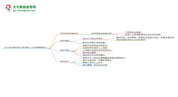 2025年華南師范大學(xué)成考人力資源管理專業(yè)學(xué)歷能報(bào)考教資嗎？思維導(dǎo)圖