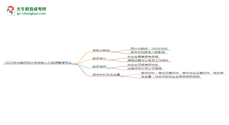 2025年華南師范大學(xué)成考人力資源管理專業(yè)錄取分數(shù)線是多少？思維導(dǎo)圖