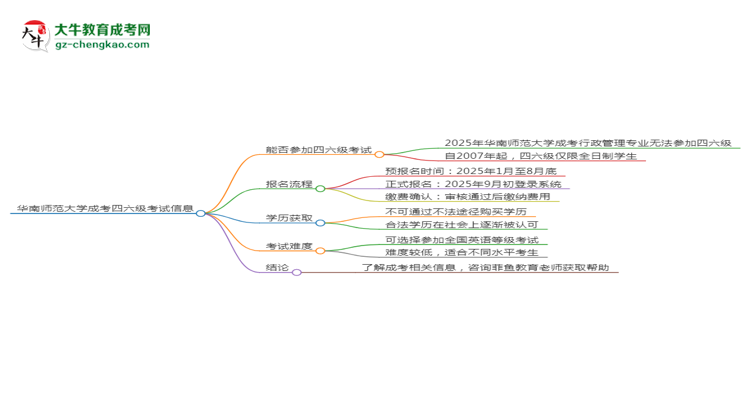 華南師范大學(xué)2025年成考行政管理專業(yè)生可不可以考四六級？思維導(dǎo)圖