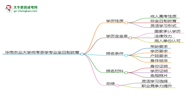 華南農(nóng)業(yè)大學(xué)成考茶學(xué)專業(yè)是全日制的嗎？（2025最新）思維導(dǎo)圖