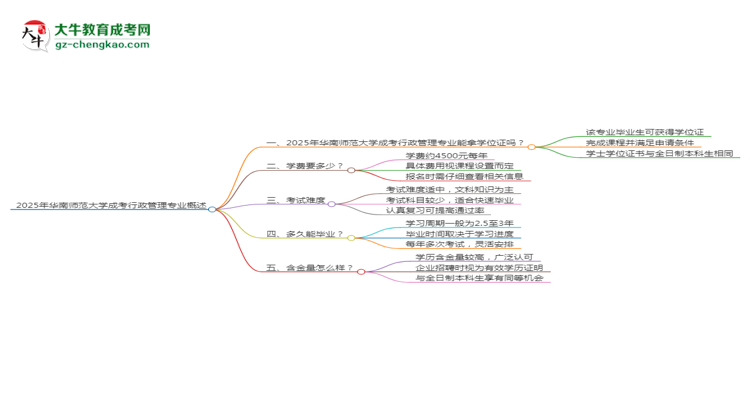 2025年華南師范大學成考行政管理專業(yè)能拿學位證嗎？思維導圖