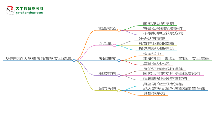 華南師范大學(xué)2025年成考教育學(xué)專業(yè)學(xué)歷能考公嗎？思維導(dǎo)圖
