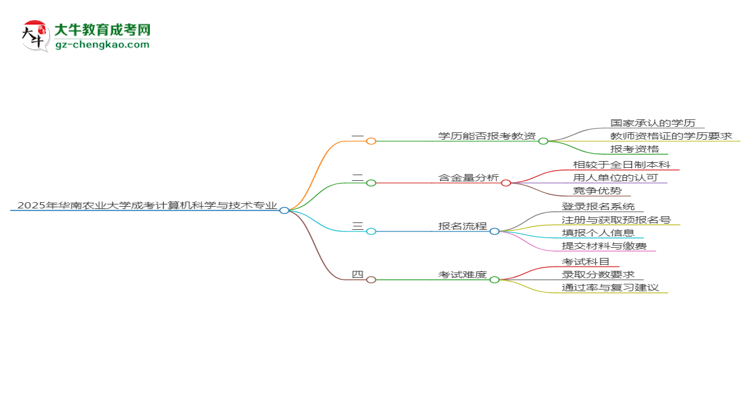 2025年華南農(nóng)業(yè)大學(xué)成考計算機(jī)科學(xué)與技術(shù)專業(yè)學(xué)歷能報考教資嗎？思維導(dǎo)圖