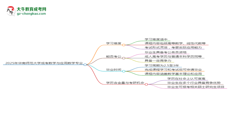 2025年華南師范大學(xué)成考數(shù)學(xué)與應(yīng)用數(shù)學(xué)專業(yè)難不難？思維導(dǎo)圖