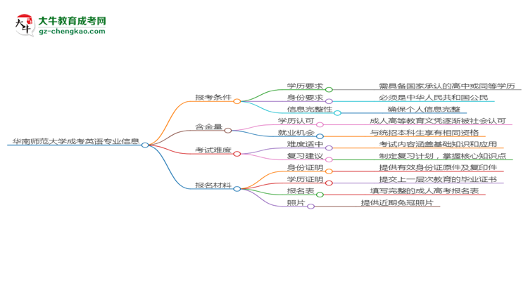 華南師范大學2025年成考英語專業(yè)報考條件是什么思維導圖