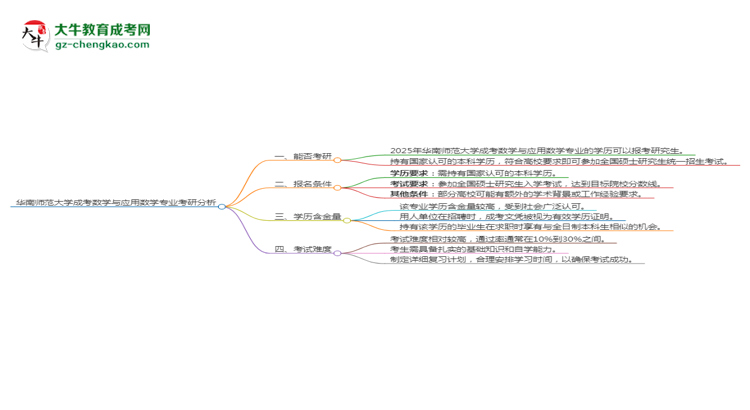 華南師范大學(xué)2025年成考數(shù)學(xué)與應(yīng)用數(shù)學(xué)專業(yè)能考研究生嗎？思維導(dǎo)圖