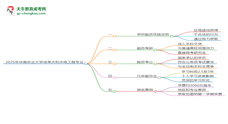 2025年華南農(nóng)業(yè)大學(xué)成考水利水電工程專業(yè)學(xué)歷花錢能買到嗎？思維導(dǎo)圖