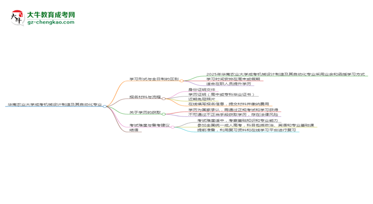 華南農(nóng)業(yè)大學成考機械設(shè)計制造及其自動化專業(yè)是全日制的嗎？（2025最新）思維導圖